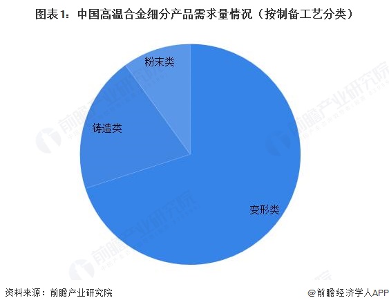 图表1：中国高温合金细分产品需求量情况（按制备工艺分类）  