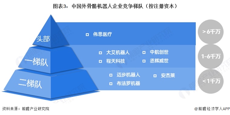 图表3:中国外骨骼机器人企业竞争梯队(按注册资本)