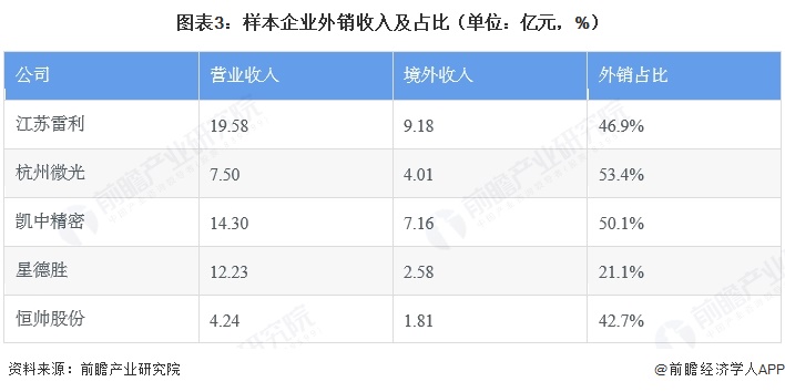图表3:样本企业外销收入及占比(单位:亿元,%)
