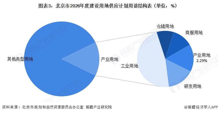 图表3:北京市2026年度建设用地供应计划用途结构表(单位:%)