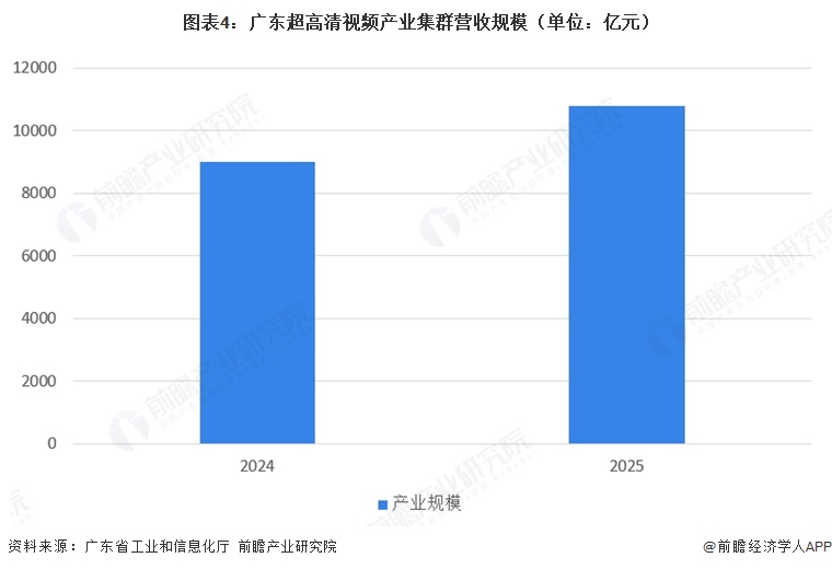 图表4：广东超高清视频产业集群营收规模（单位：亿元）