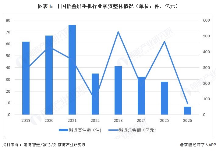 图表1:中国折叠屏手机行业融资整体情况(单位:件,亿元)