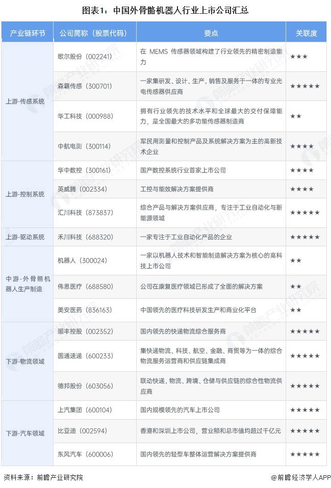 图表1:中国外骨骼机器人行业上市公司汇总