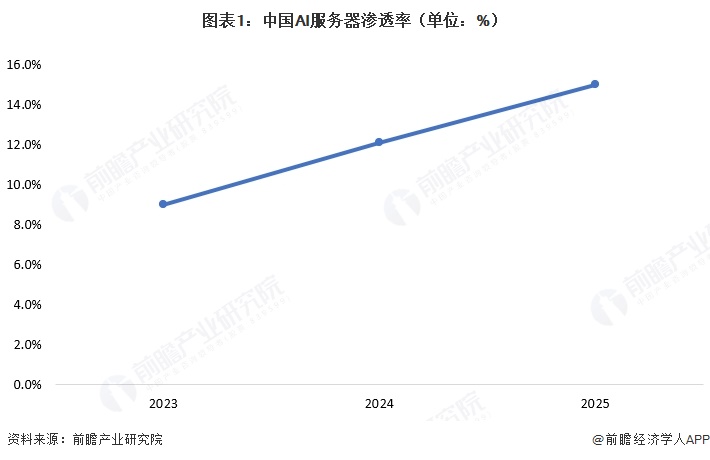 图表1：中国AI服务器渗透率（单位：%）  