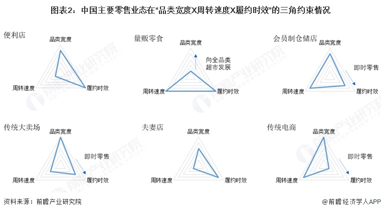 图表2:中国主要零售业态在“品类宽度X周转速度X履约时效”的三角约束情况