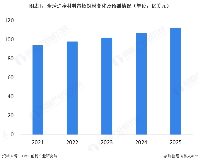 图表1:全球焊接材料市场规模变化及预测情况(单位:亿美元)