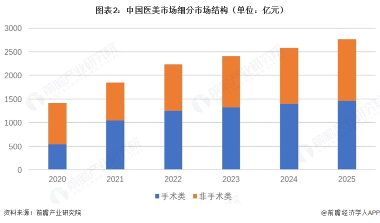 图表2:中国医美市场细分市场结构(单位:亿元)