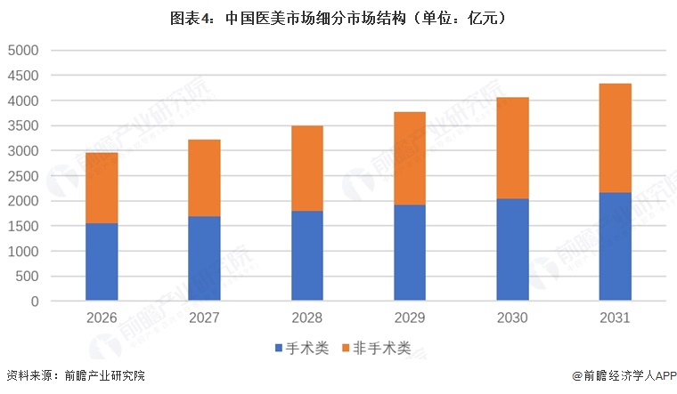 图表4:中国医美市场细分市场结构(单位:亿元)