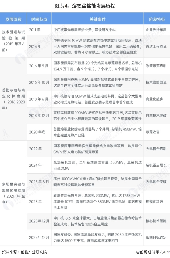 图表4：熔融盐储能发展历程