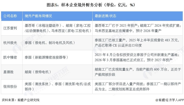 图表5:样本企业境外财务分析(单位:亿元,%)