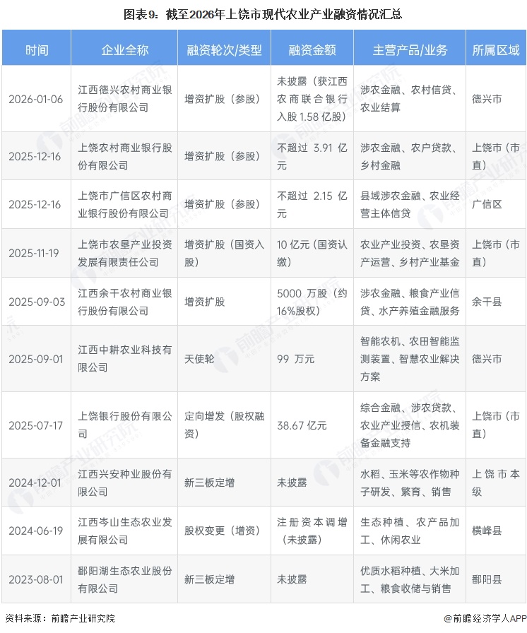 图表9:截至2026年上饶市现代农业产业融资情况汇总
