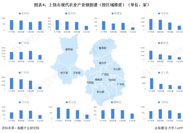 图表4:上饶市现代农业产业链图谱(按区域维度)(单位:家)