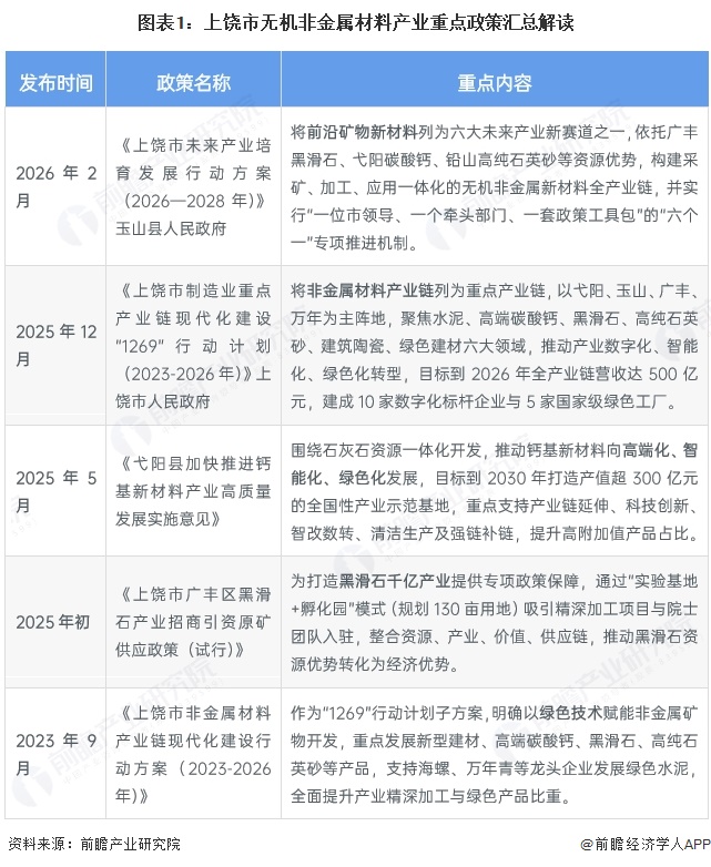 图表1:上饶市无机非金属材料产业重点政策汇总解读