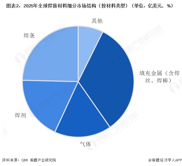 图表2:2025年全球焊接材料细分市场结构(按材料类型)(单位:亿美元,%)
