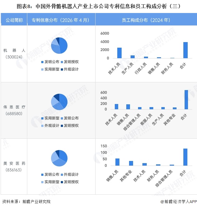 图表8:中国外骨骼机器人产业上市公司专利信息和员工构成分析(三)