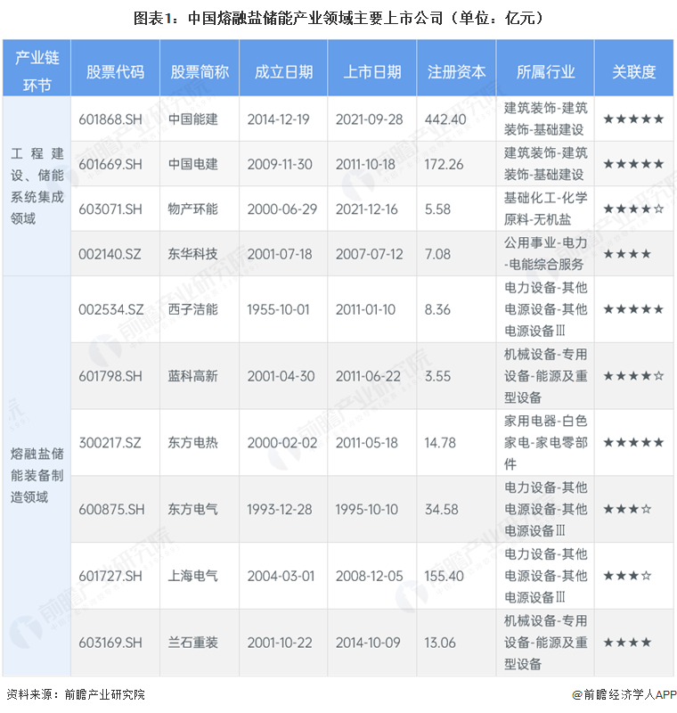 图表1:中国熔融盐储能产业领域主要上市公司(单位:亿元)