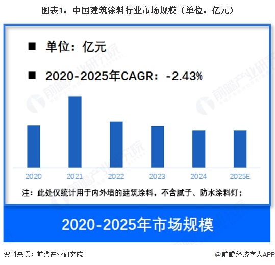 图表1：中国建筑涂料行业市场规模（单位：亿元）