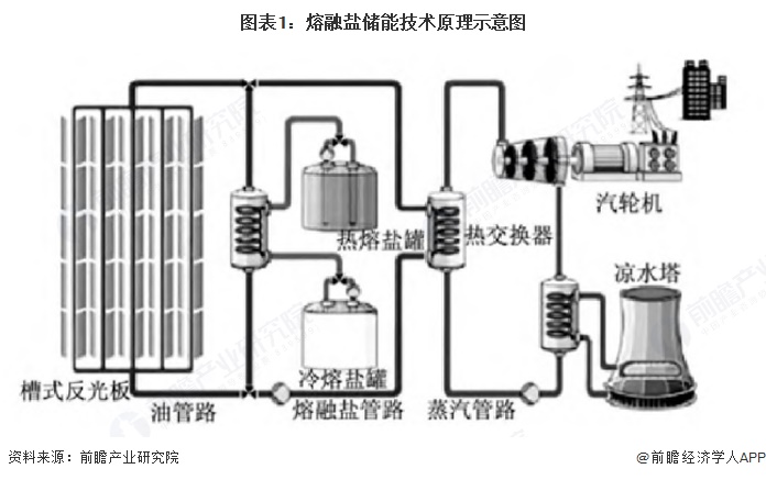 图表1：熔融盐储能技术原理示意图