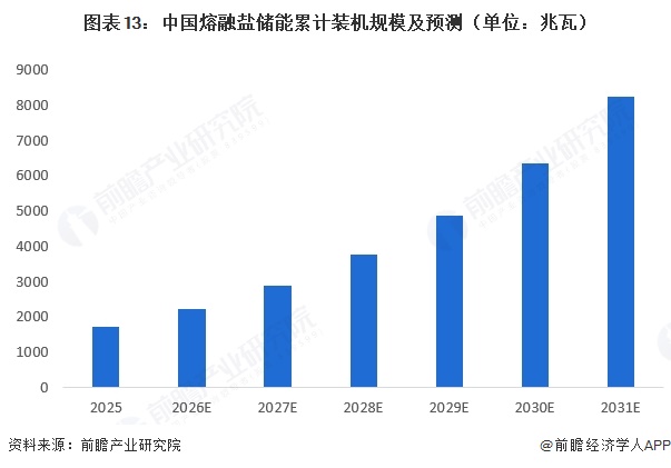 图表13：中国熔融盐储能累计装机规模及预测（单位：兆瓦）  