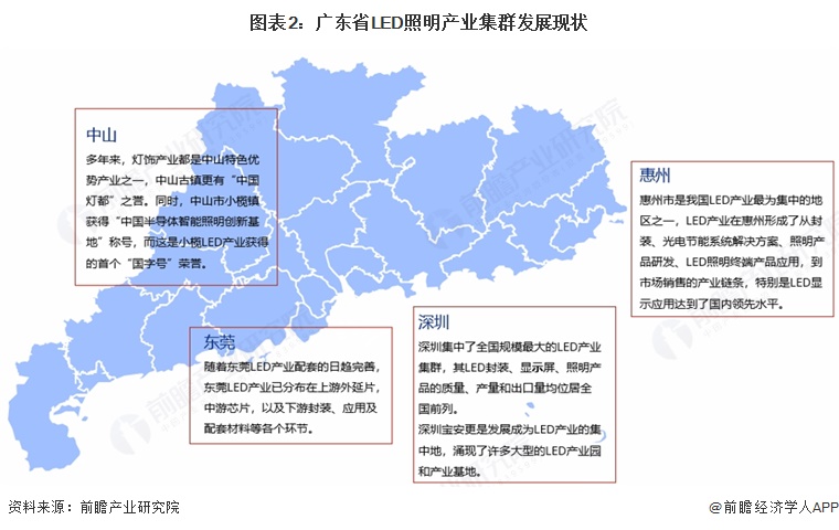 图表2：广东省LED照明产业集群发展现状