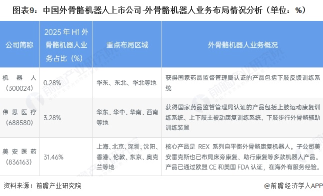 图表9:中国外骨骼机器人上市公司-外骨骼机器人业务布局情况分析(单位:%)