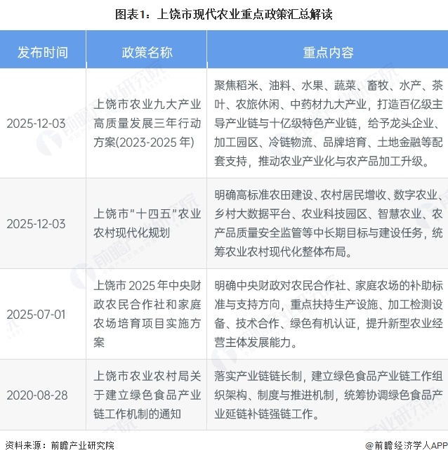图表1:上饶市现代农业重点政策汇总解读