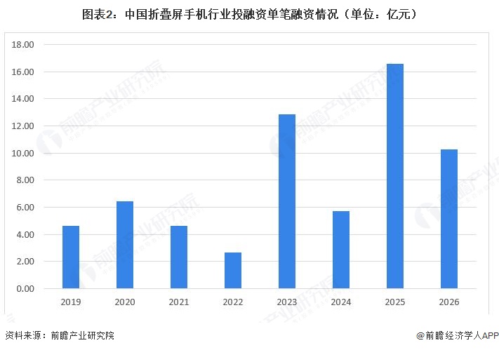 图表2:中国折叠屏手机行业投融资单笔融资情况(单位:亿元)