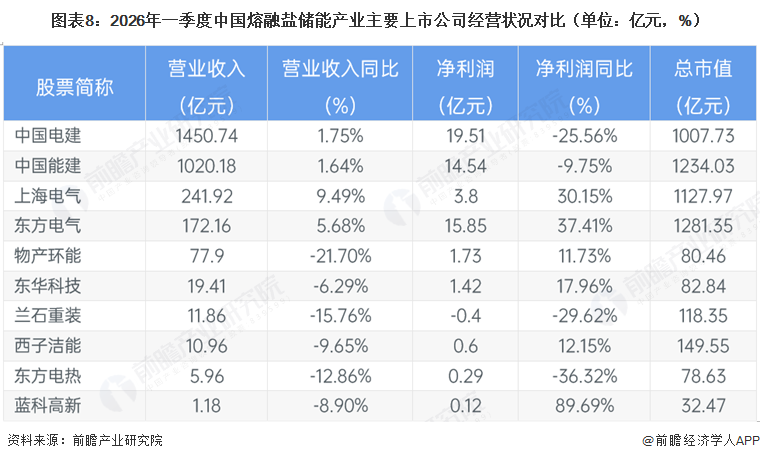 图表8:2026年一季度中国熔融盐储能产业主要上市公司经营状况对比(单位:亿元,%)
