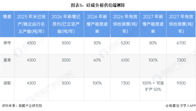 图表5:硅碳负极供给端测算