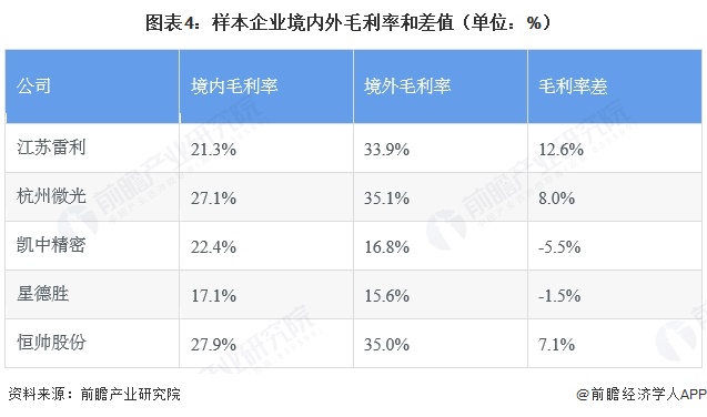 图表4:样本企业境内外毛利率和差值(单位:%)