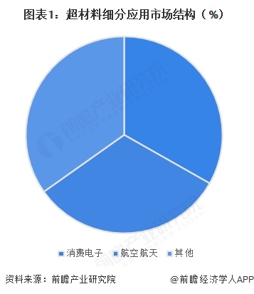 图表1:超材料细分应用市场结构(%)