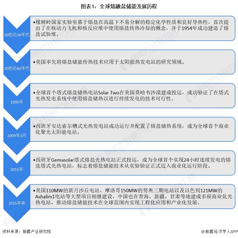 图表1：全球熔融盐储能发展历程  