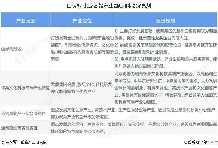 图表5:北京高端产业园建设状况及规划