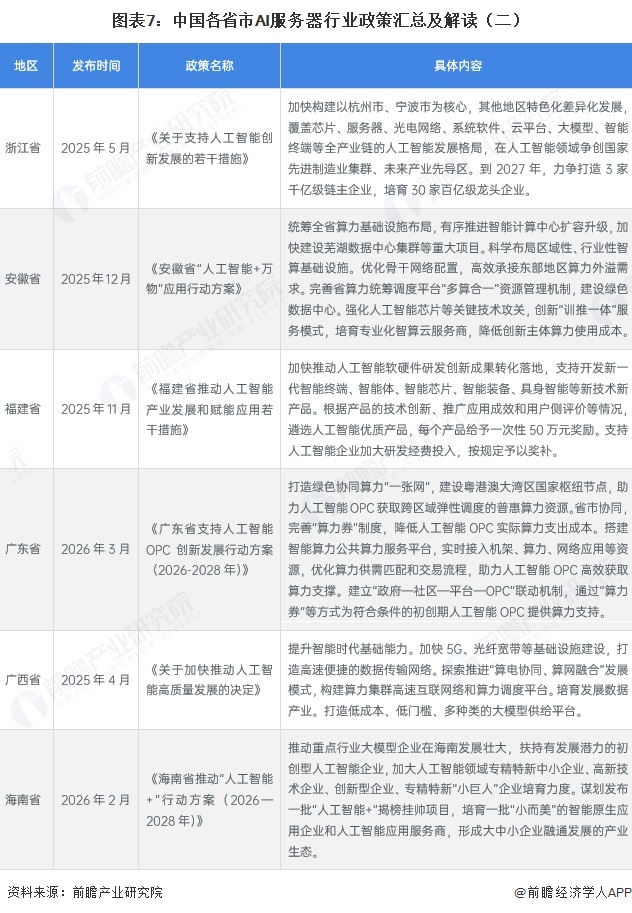 图表7:中国各省市AI服务器行业政策汇总及解读(二)