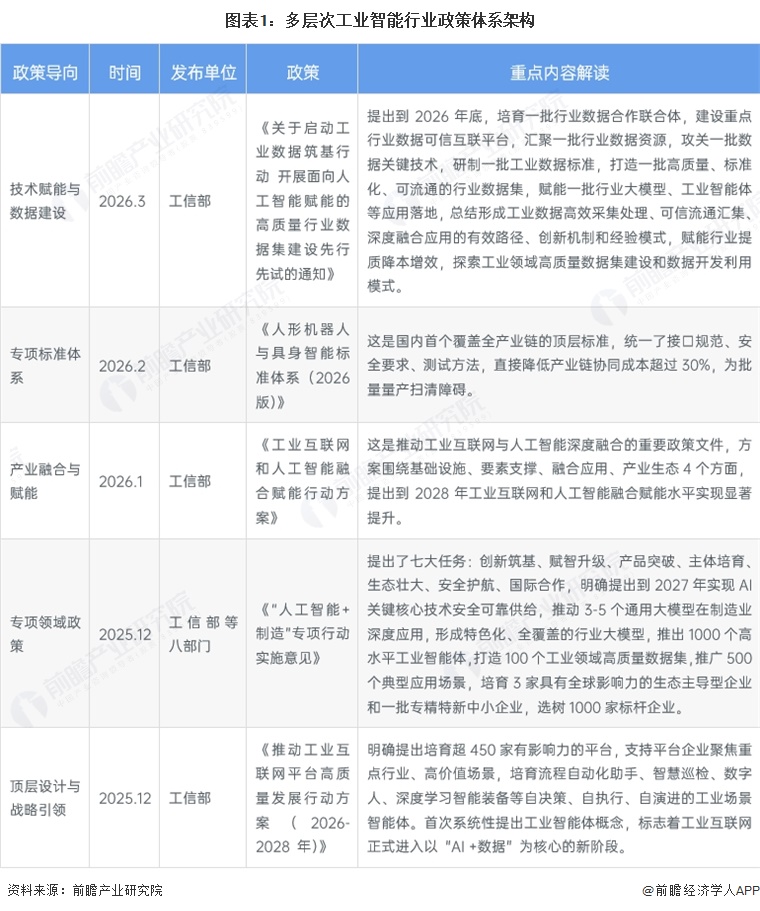 图表1:多层次工业智能行业政策体系架构