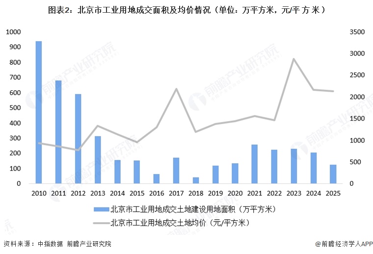图表2:北京市工业用地成交面积及均价情况(单位:万平方米,元/平方米)