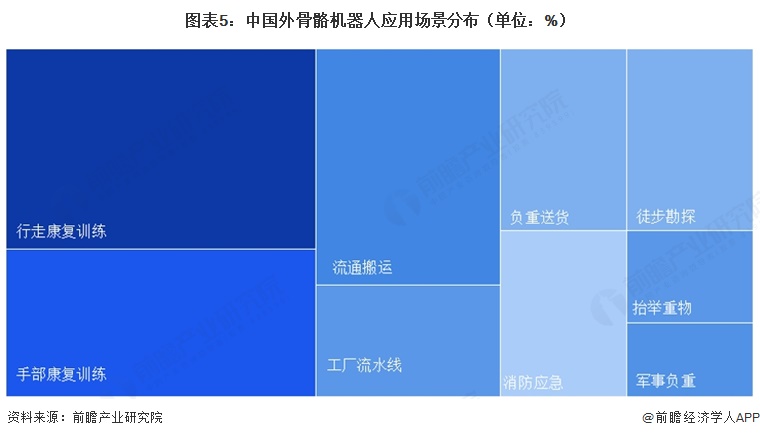 图表5:中国外骨骼机器人应用场景分布(单位:%)
