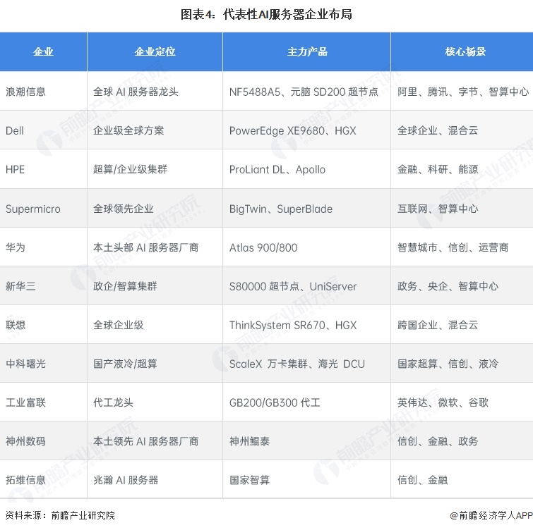 图表4：代表性AI服务器企业布局
