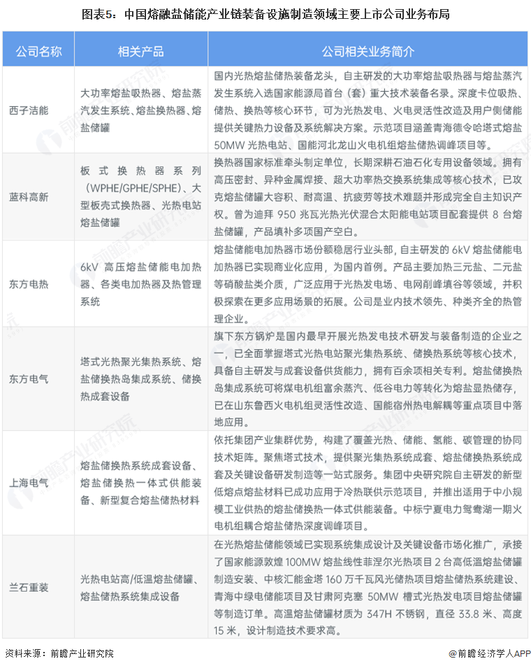 图表5:中国熔融盐储能产业链装备设施制造领域主要上市公司业务布局