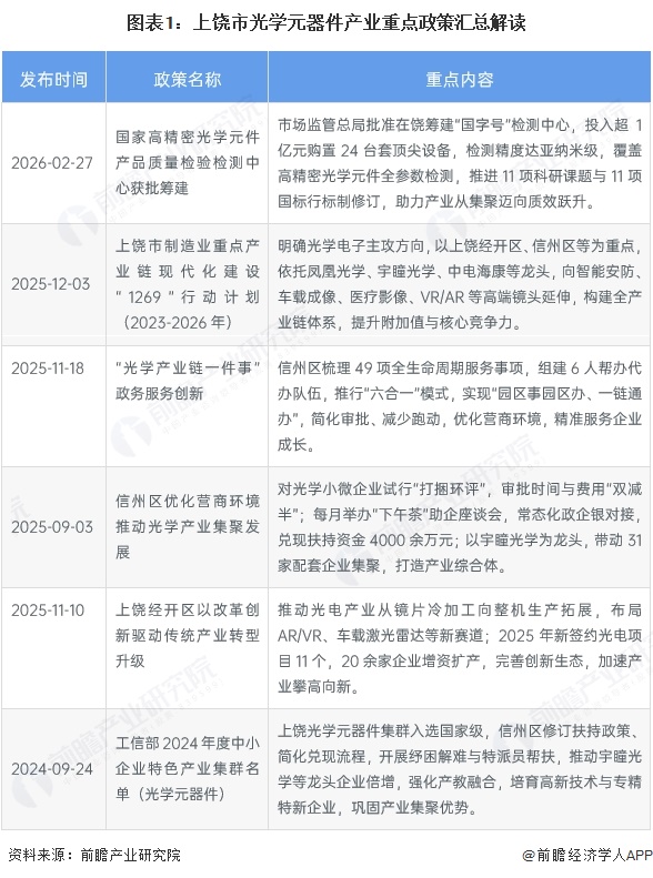 图表1：上饶市光学元器件产业重点政策汇总解读