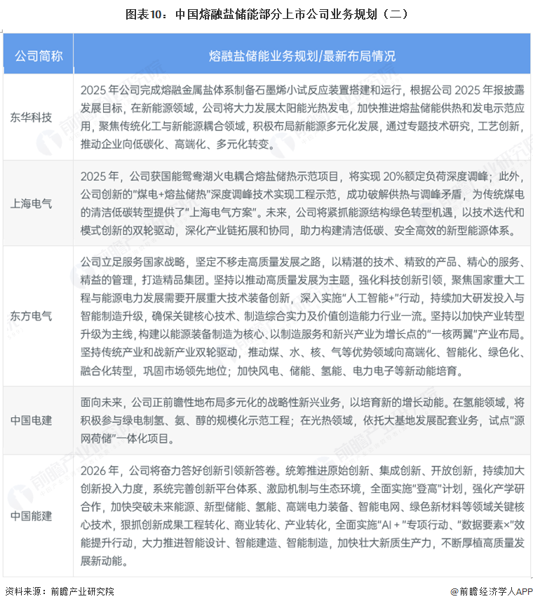 图表10:中国熔融盐储能部分上市公司业务规划(二)