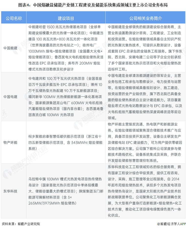 图表4:中国熔融盐储能产业链工程建设及储能系统集成领域主要上市公司业务布局