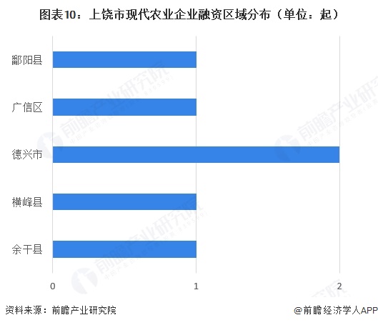 图表10:上饶市现代农业企业融资区域分布(单位:起)