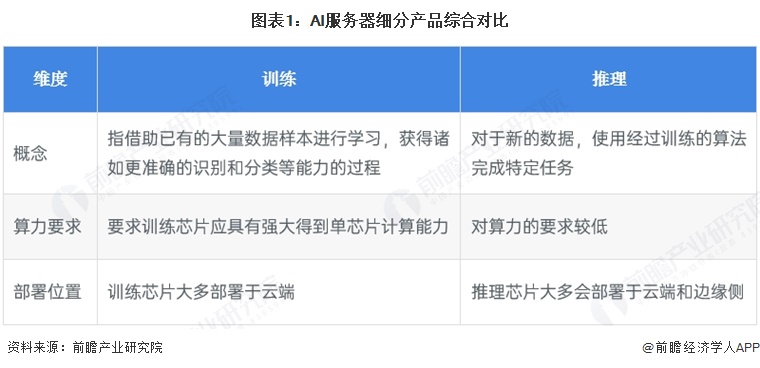 图表1:AI服务器细分产品综合对比
