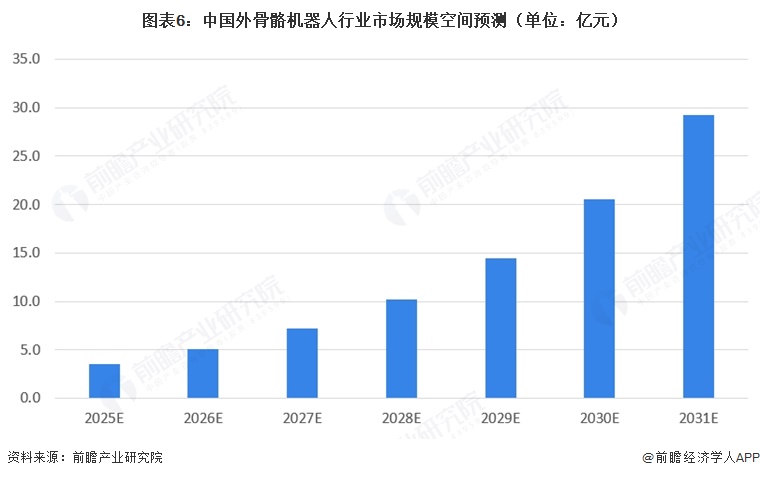 图表6:中国外骨骼机器人行业市场规模空间预测(单位:亿元)