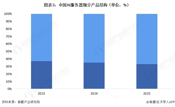 图表3：中国AI服务器细分产品结构（单位：%）  