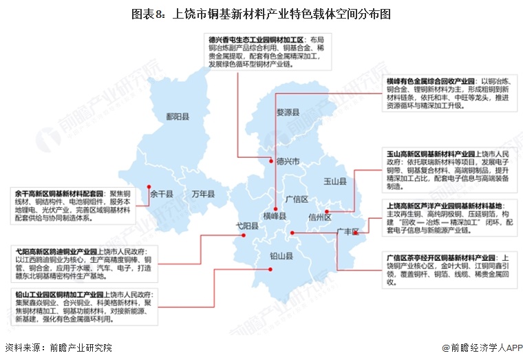 图表8:上饶市铜基新材料产业特色载体空间分布图