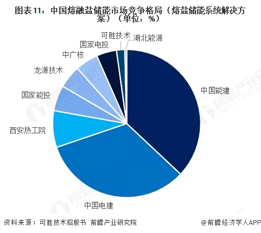 图表11：中国熔融盐储能市场竞争格局（熔盐储能系统解决方案）（单位：%）  