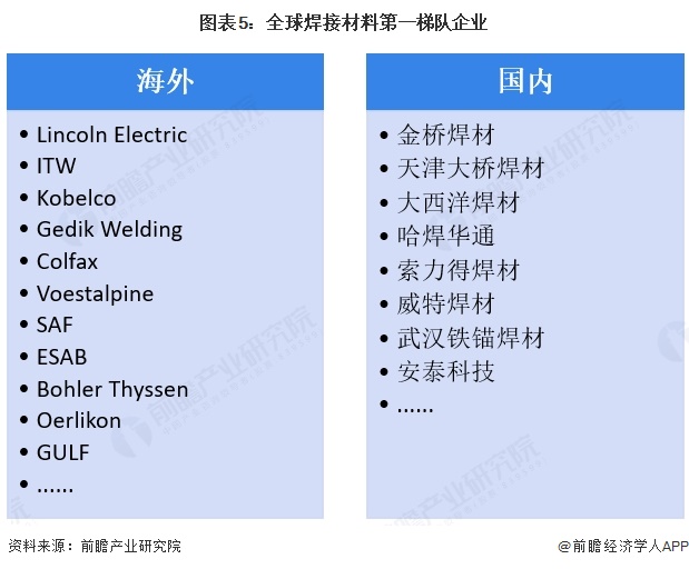 图表5:全球焊接材料第一梯队企业