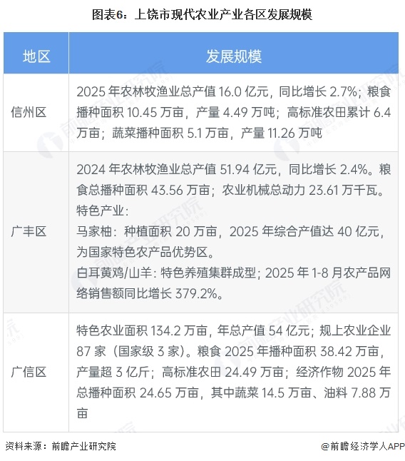 图表6:上饶市现代农业产业各区发展规模